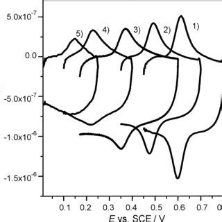 Cyclic Voltammograms Of Othq Adsorbed Onto Gc Electrodes In A M Hclo