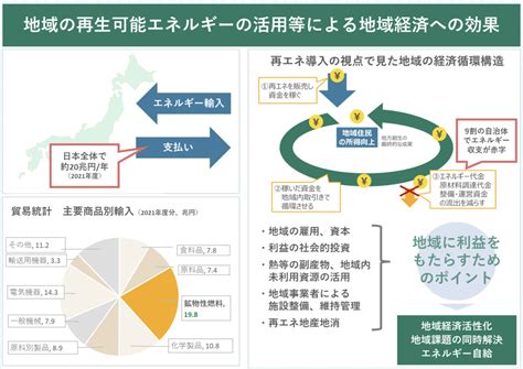 脱炭素先行地域とは？2025年までに100か所選ばれる！現在46か所決定！上限50億 令和5年度概算要求400億 株式会社エコ・プラン