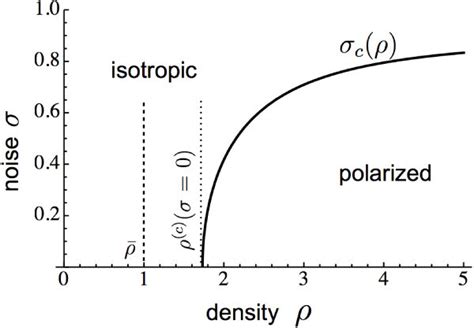 Phase Diagram Given By The Homogeneous Equations For The Canonical And