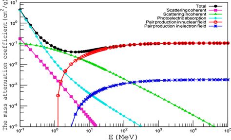 The Variation Of Total And Partial Mass Attenuation Coefficients With