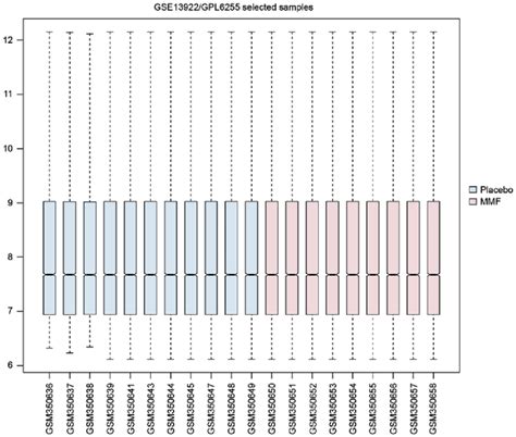 Box Plot Of The Mrna Microarray Datasets After Nor Malization The