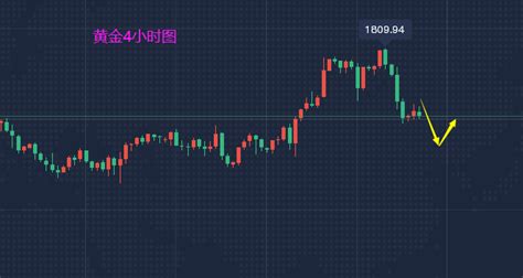 蒋福财：126现货黄金反弹受阻面临进一步回调风险、行情分析 知乎