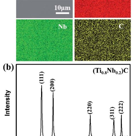 A EDS Mapping And B XRD Patterns Of SPS Sintered Ti 0 8 Nb 0 2 C