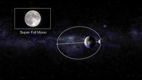 Animation Showing The Orbit Of The Moon Around Earth And How It Moves