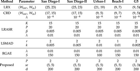 main parameters    methods   datasets