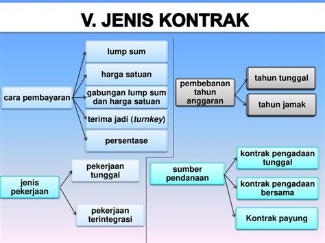 Jenis Kontrak Pengadaan Barang Dan Jasa