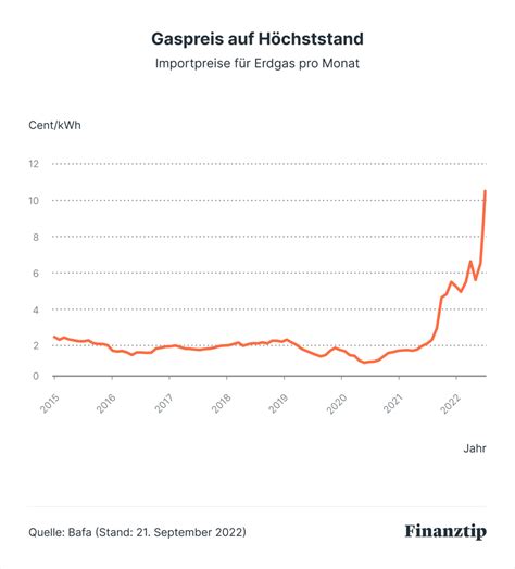 Was Treibt Den Gaspreis Nach Oben