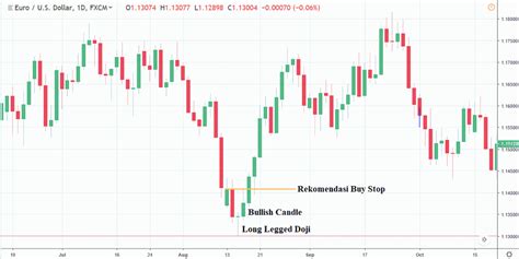 Trading Dengan Memanfaatkan Doji