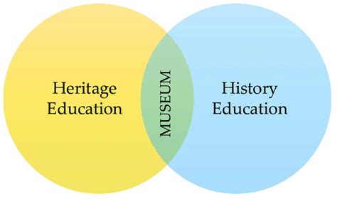 The role of museums in the teaching and learning process of history and ... 