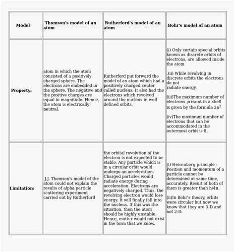 Difference Between Thomson Rutherford And Bohr Model, HD Png Download ...