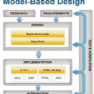 (PDF) Model Based Design and HIL Simulations