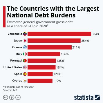 Chart The Most Indebted Countries In The World Statista