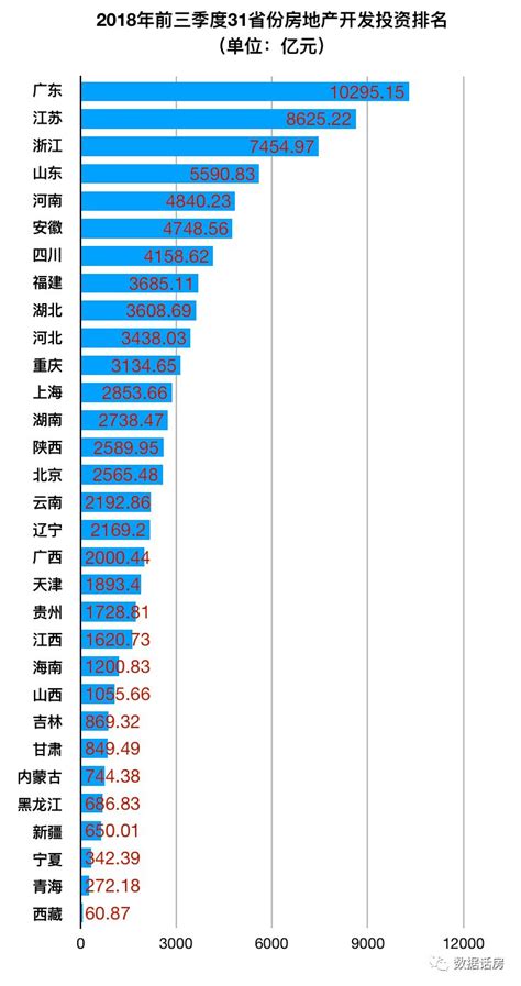 各省经济对房地产依赖排名：看完就该知道在哪买房了数据话房问房