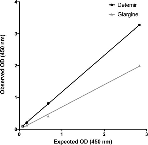 Pharmacodynamics And Pharmacokinetics Of Insulin Detemir, 53% OFF