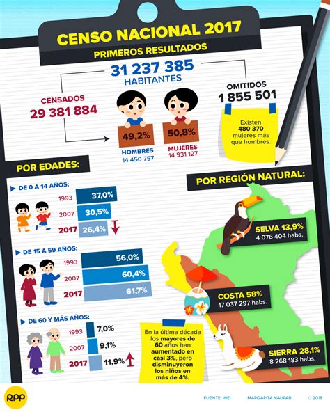 Inei La Población En El Perú Es De 31 Millones 237 Mil Habitantes