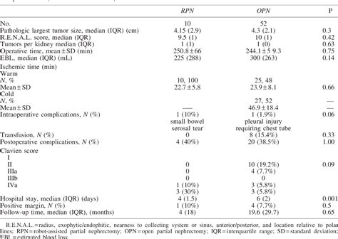 Table 4 From Comparison Of Perioperative Outcomes Of Robot Assisted