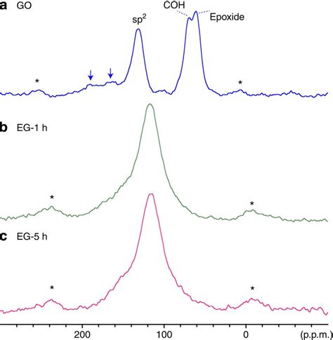 Solid State Nmr Study D C Mas Solid State Nmr Spectra Of A Go