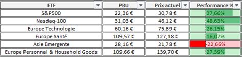 Portefeuille Passif Etf Pea Reporting Mars Etre Riche Et