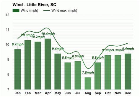 Yearly & Monthly weather - Little River, SC