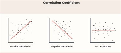 Correlations Positive And Negative Correlations In Psychology