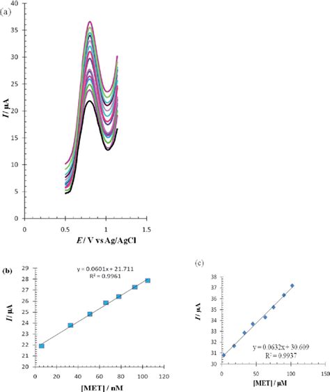 A Differential Pulse Voltammograms Of Met Under Optimum Conditions