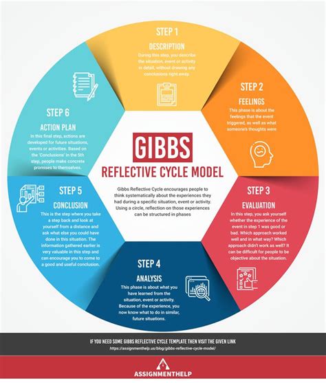 Gibbs Reflective Cycle Model