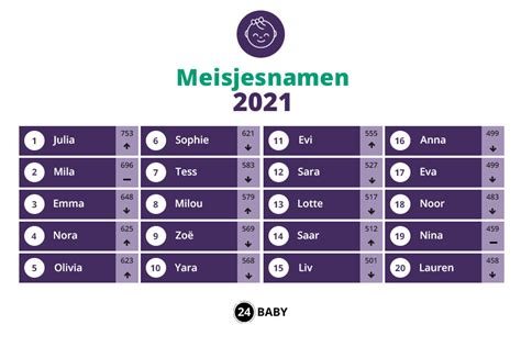 De Populairste Meisjesnamen Van 2021 Dit Zijn Ze 24Baby Nl