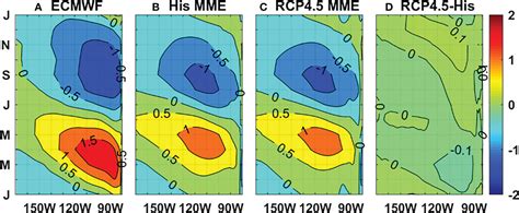 Frontiers The Responses Of SST Annual Cycle In The Eastern 46 OFF