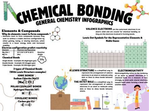 Chemical Bonding (Infographic) | PDF | Chemical Bond | Covalent Bond