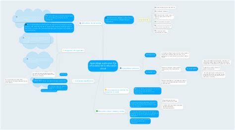 Aprendizaje Aut Nomo Eje Articulador De La Educa Mindmeister Mapa