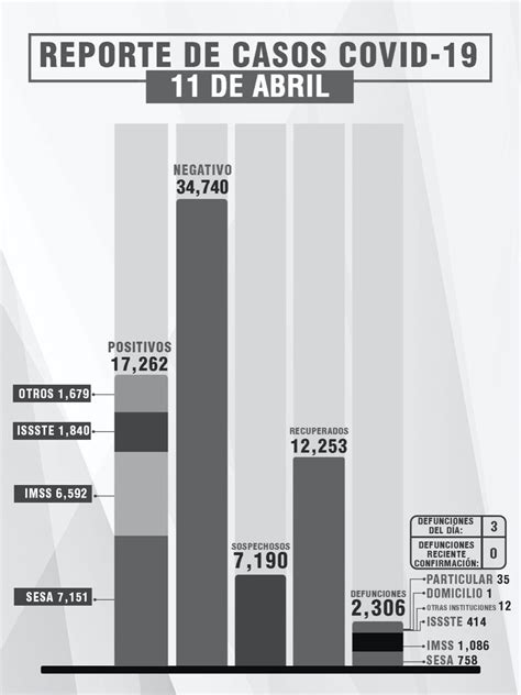 Reporte De Casos De Covid