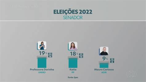 Ipec Para O Senado No Tocantins Dorinha Tem 19 E Kátia 18 Das