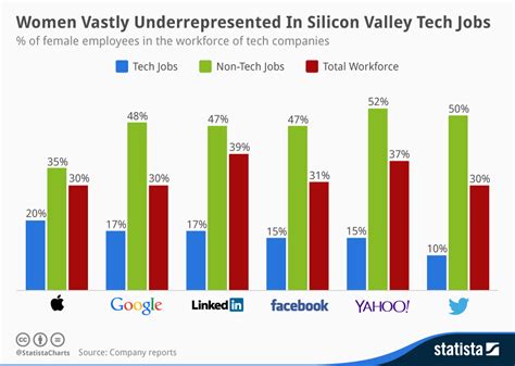 Women In Technology Infographic