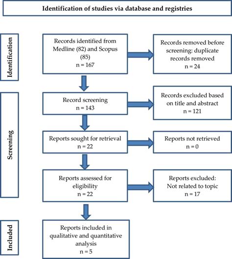 PRISMA flow diagram for the systematic review.... | Download Scientific ...