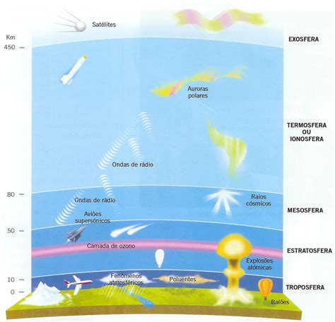 Ambiente E Ecologia Atmosfera Terrestre