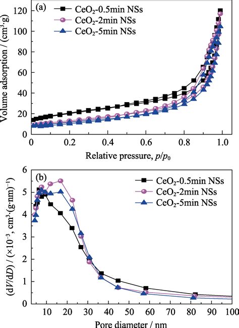 Ultrafast Co Sensor Based On Flame Annealed Porous Ceo Nanosheets For