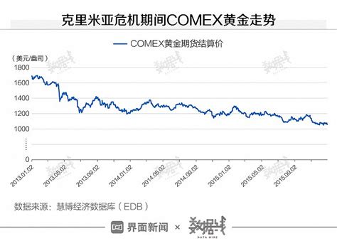 数据 历史数据告诉你“俄乌冲突”对经济有多大影响？ 界面新闻