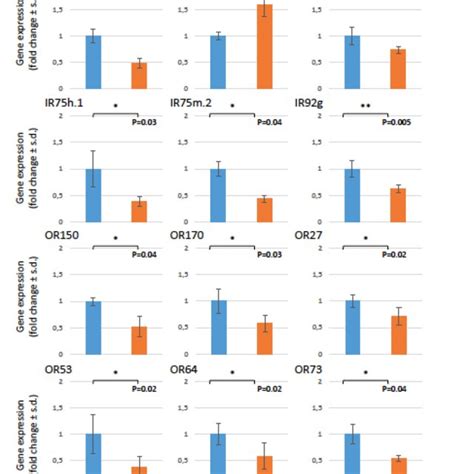 Additional Figure Relative Gene Expression Of Select Ionotropic