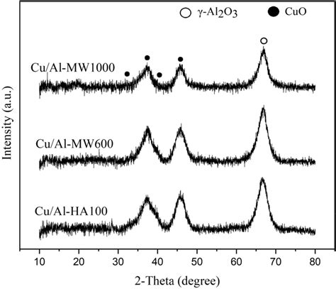 Xrd Patterns Of Cual2o3 Catalysts With Al2o3 Supports Dried Using Download Scientific Diagram