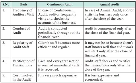 Differences Between Continuous Audit And Annual Audit