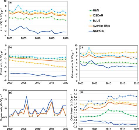 CO 2 Fluxes From LULUCF Between 2000 And 2020 Panel A Forest Land