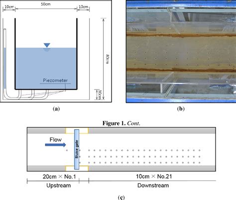 Figure 1 From Hydraulic Jump And Energy Dissipation With Sluice Gate