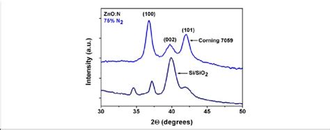 X Ray Diffraction Patterns Of Zno N Deposited On Corning Glass 7059 And