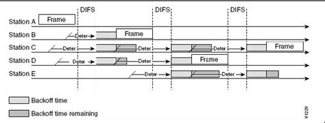 Use Of Backoff Process In 80211 Dcf Download Scientific Diagram