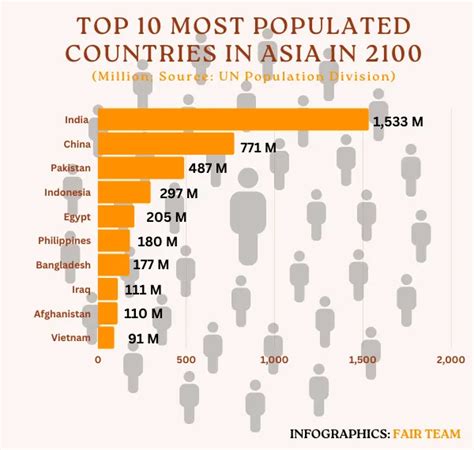 The Top 10 Most Populated Countries in Asia in 2100 - FAIR