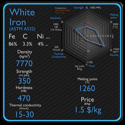 What Is White Iron White Cast Iron Definition Material Properties