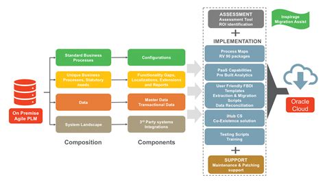 Agile Plm Cloud Migration Toolkit Inspirage