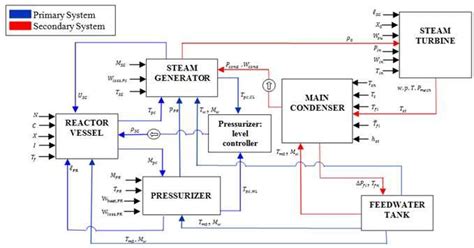 Pressurizer Water Reactor Block Diagram System | Download Scientific ...