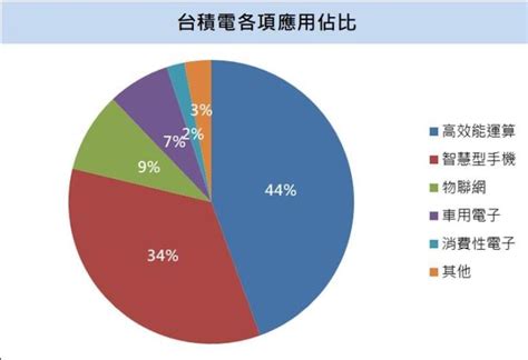 【台股研究報告】台積電 2330 下半年開始回暖，中長期重回成長勢在必行