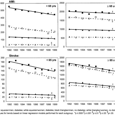 Trends In Age Adjusted Rates Of Patients Admitted For Ami And Stroke By